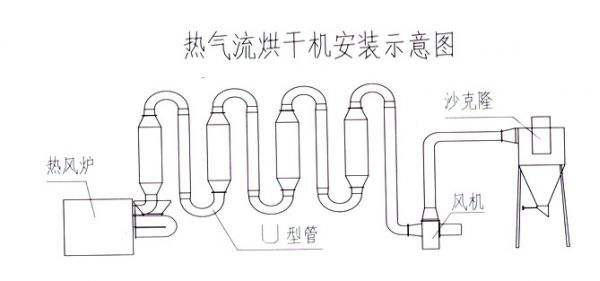 氣流烘干機