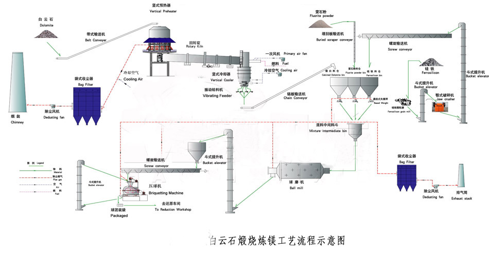 輕燒白云石回轉(zhuǎn)窯工藝流程