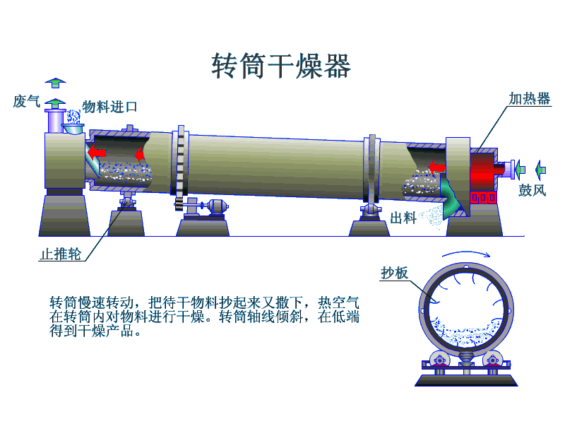 印染污泥烘干機工作原理