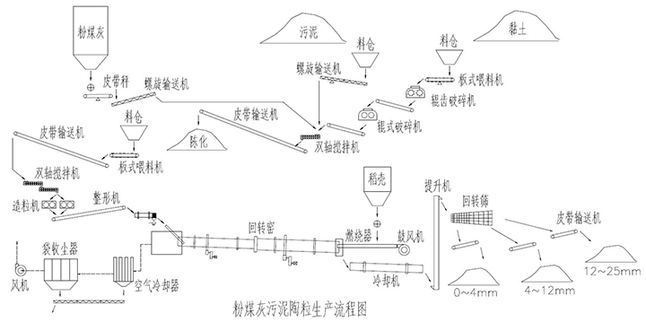 粉煤灰陶粒生產線